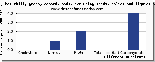 chart to show highest cholesterol in chili peppers per 100g